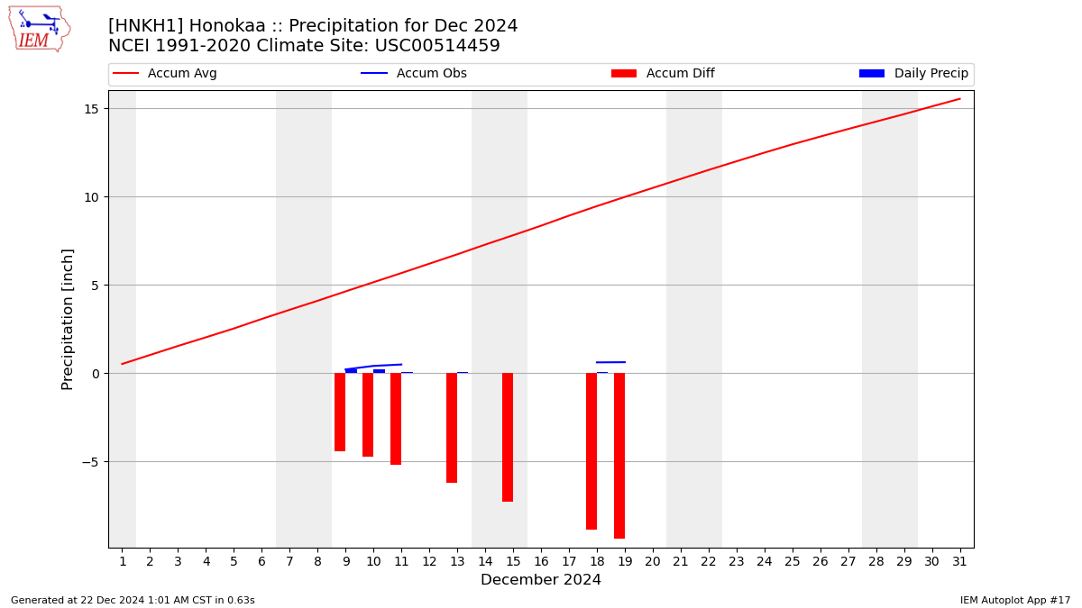 Monthly Plot