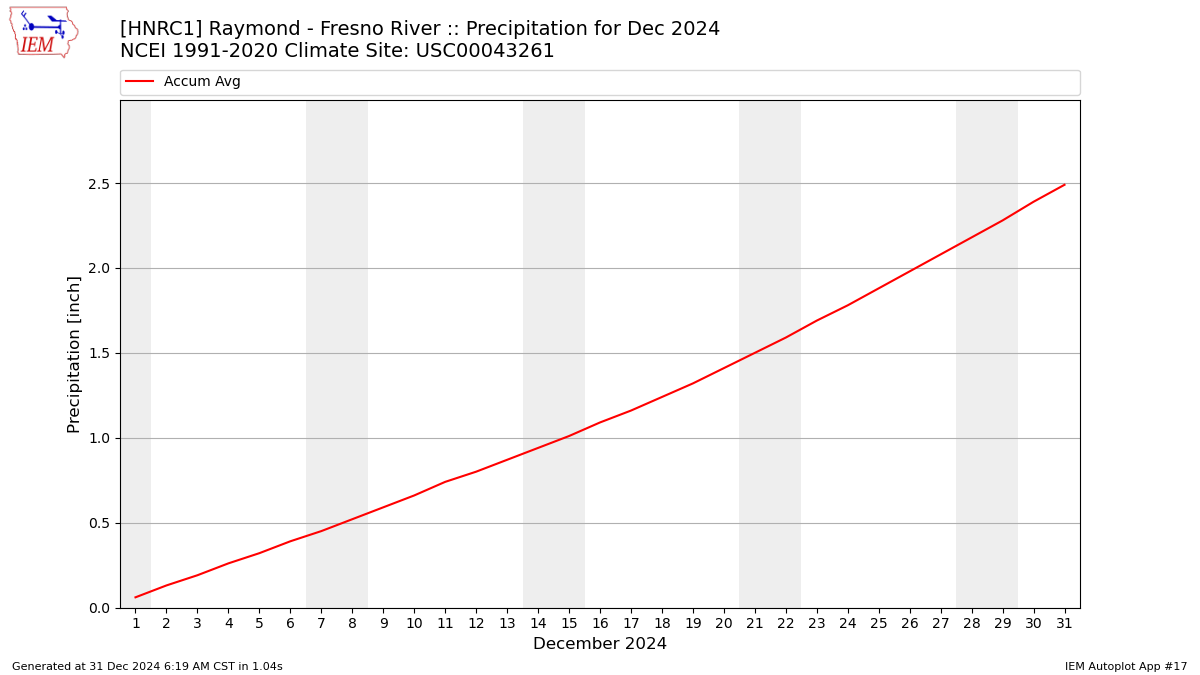 Monthly Plot