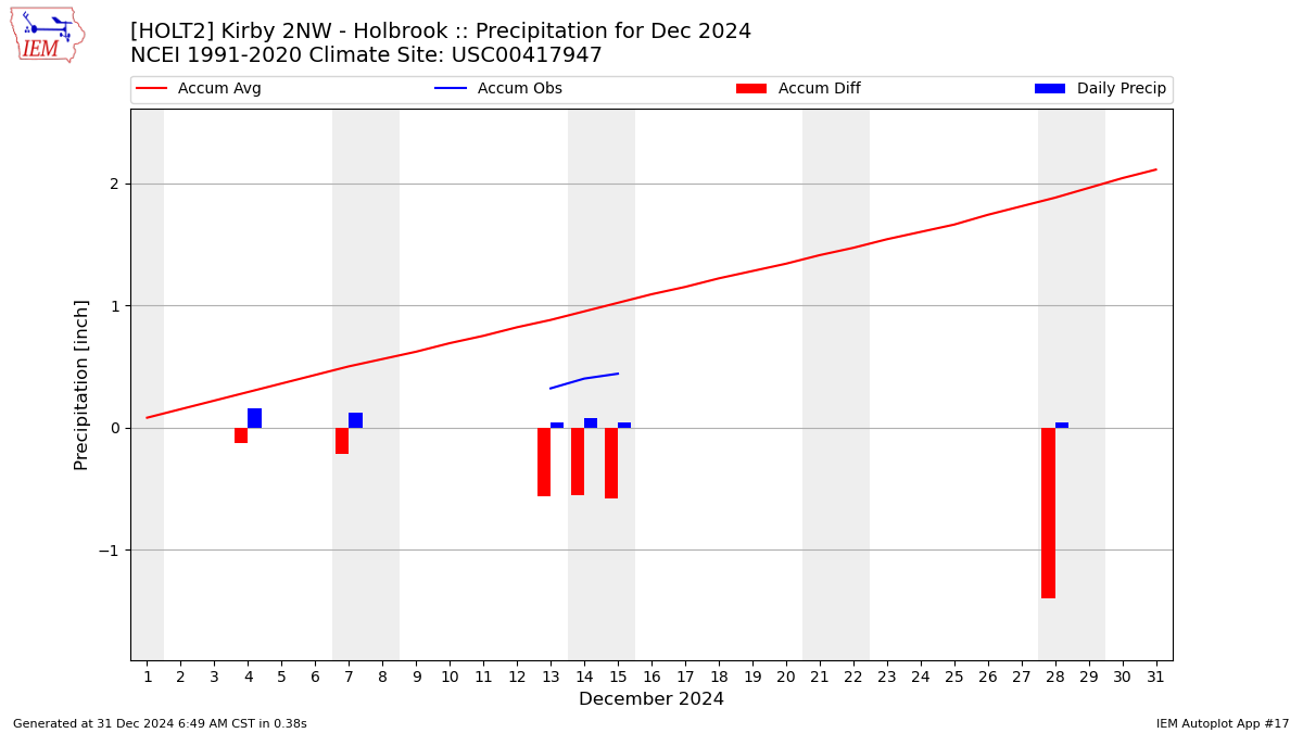 Monthly Plot