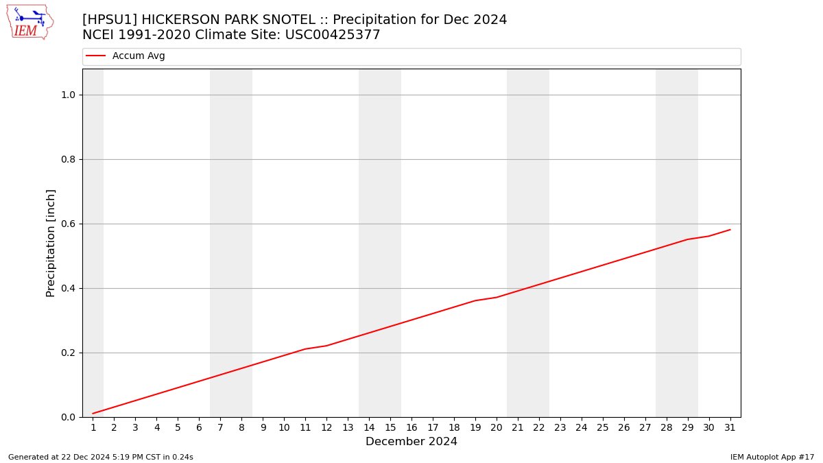 Monthly Plot