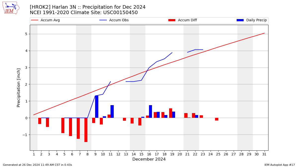 Monthly Plot