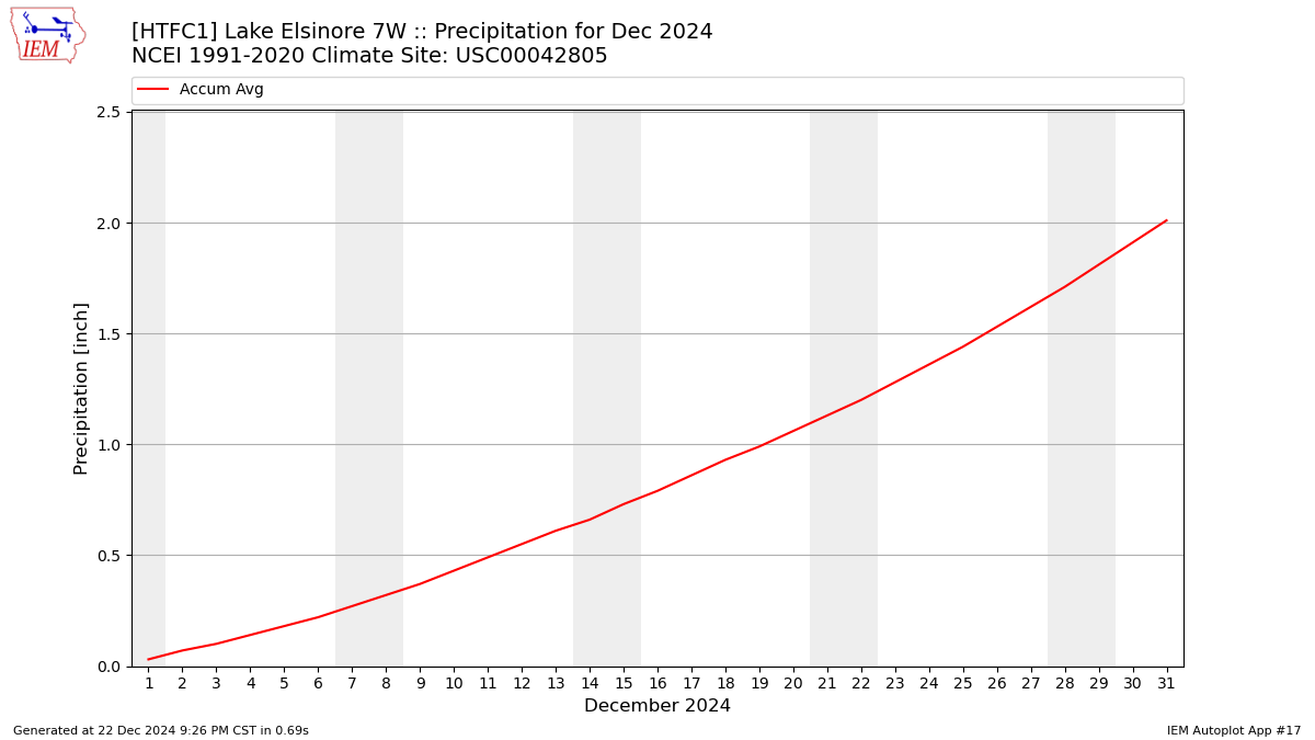 Monthly Plot