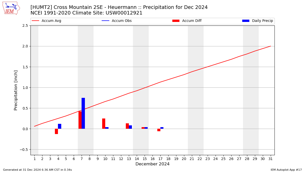 Monthly Plot