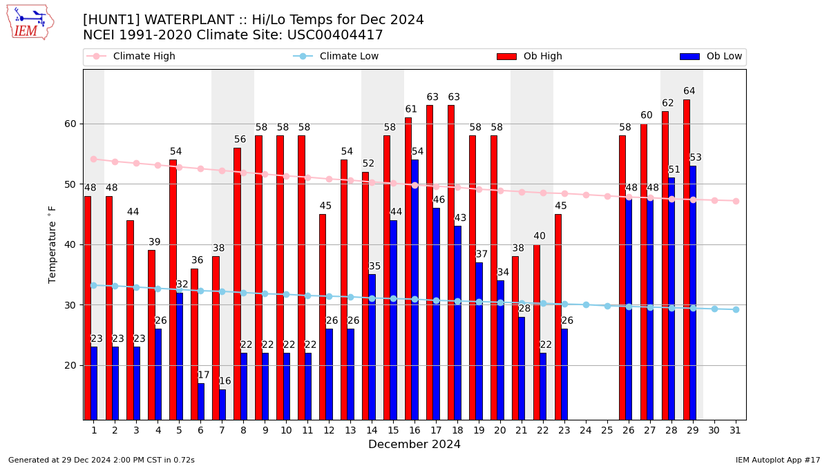 Monthly Plot