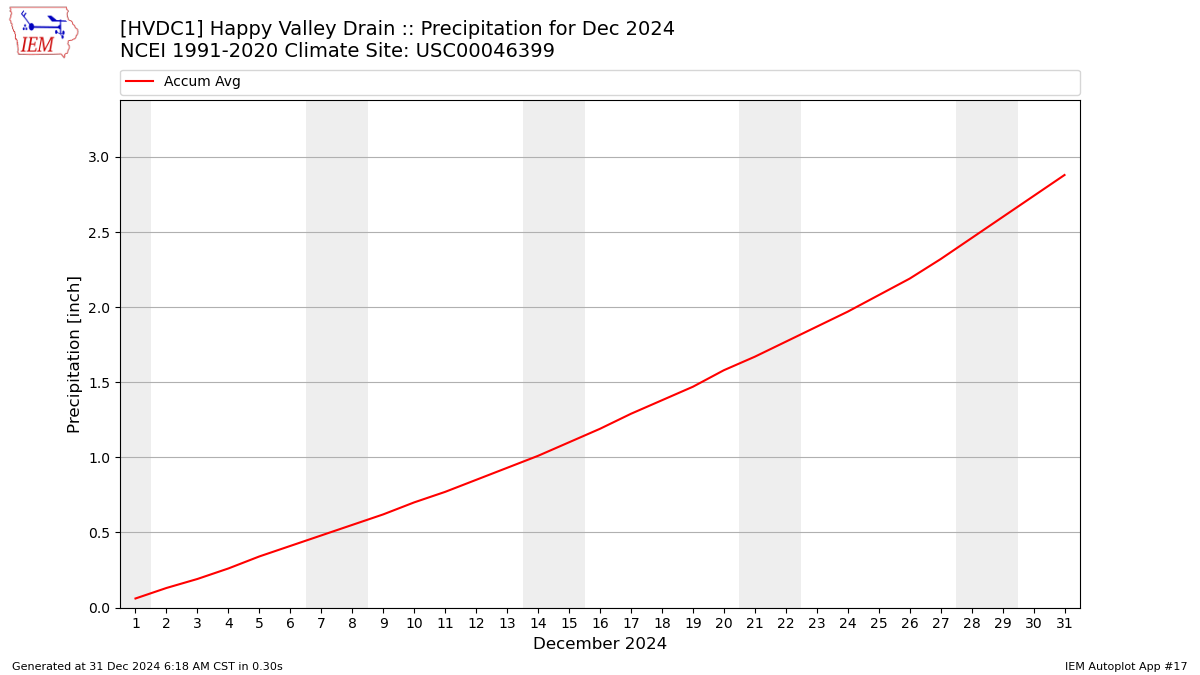 Monthly Plot