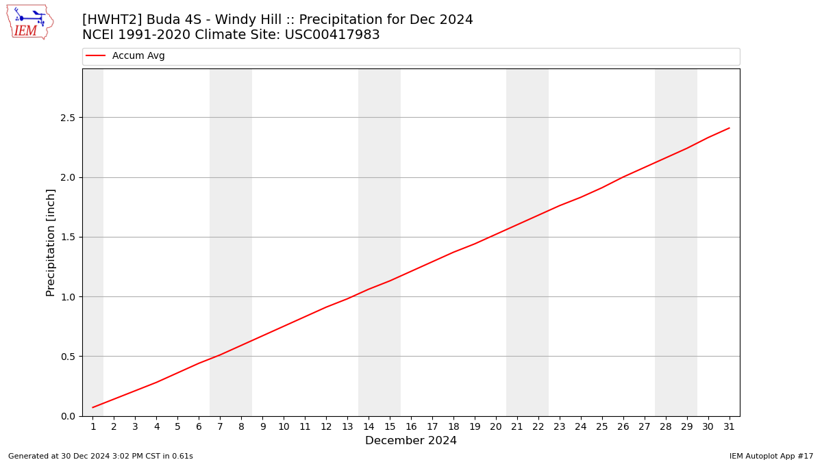 Monthly Plot