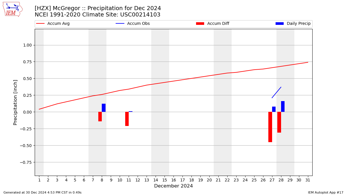 Monthly Plot