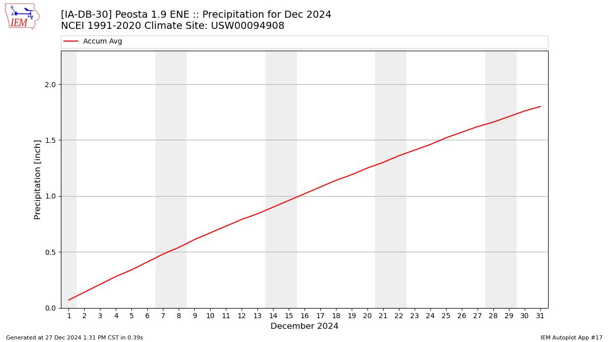 Monthly Plot