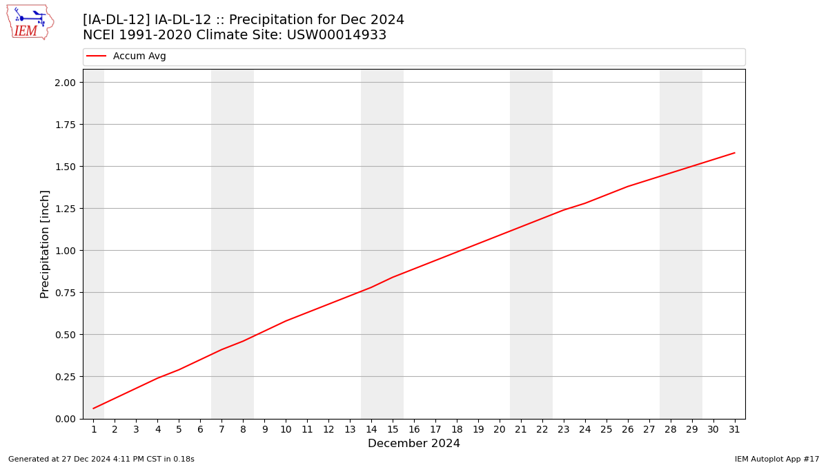 Monthly Plot