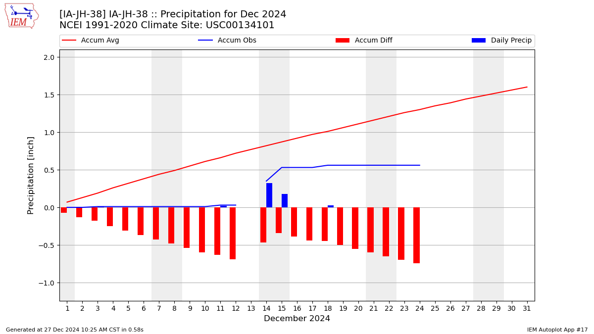 Monthly Plot