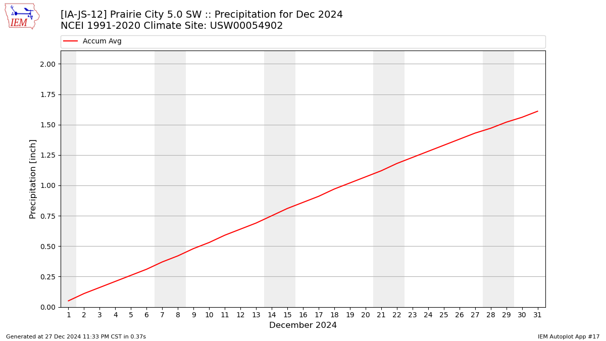 Monthly Plot