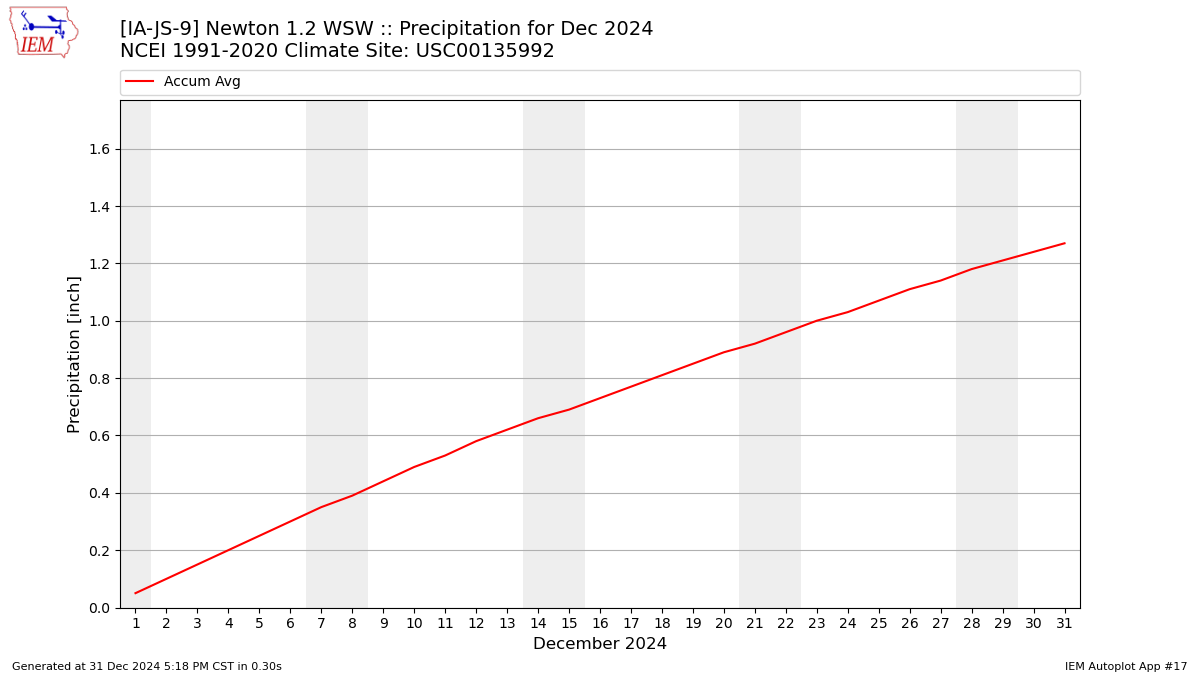 Monthly Plot