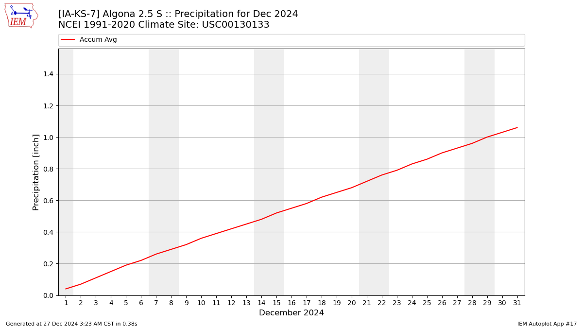 Monthly Plot