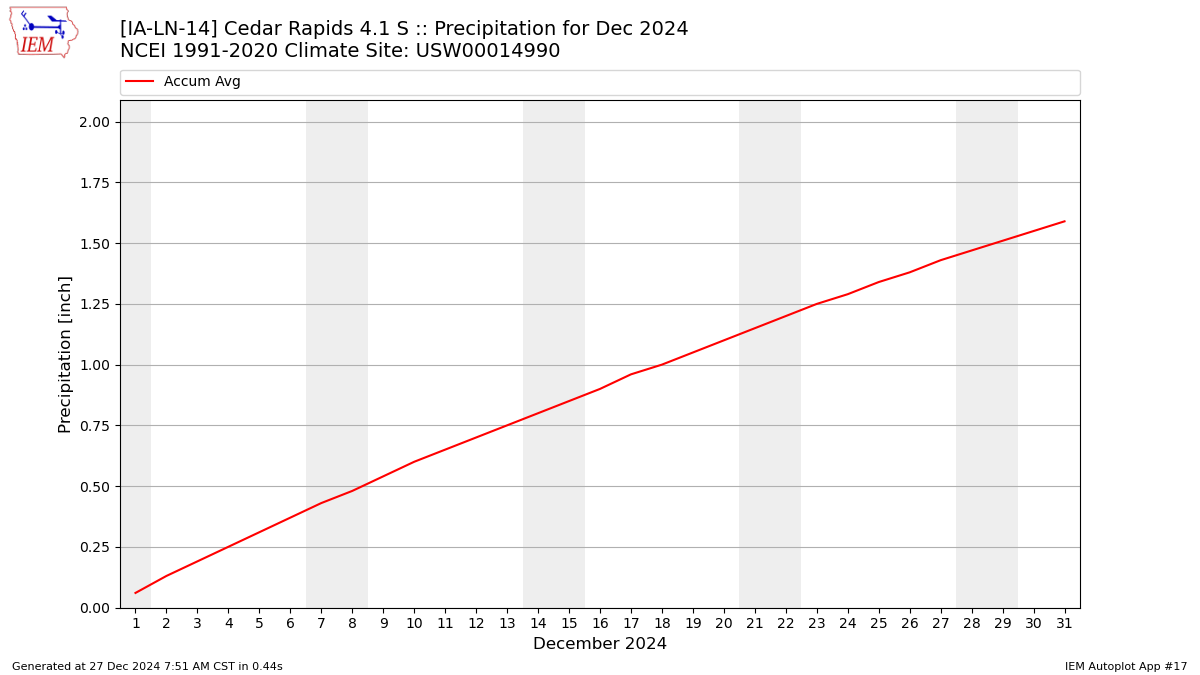 Monthly Plot