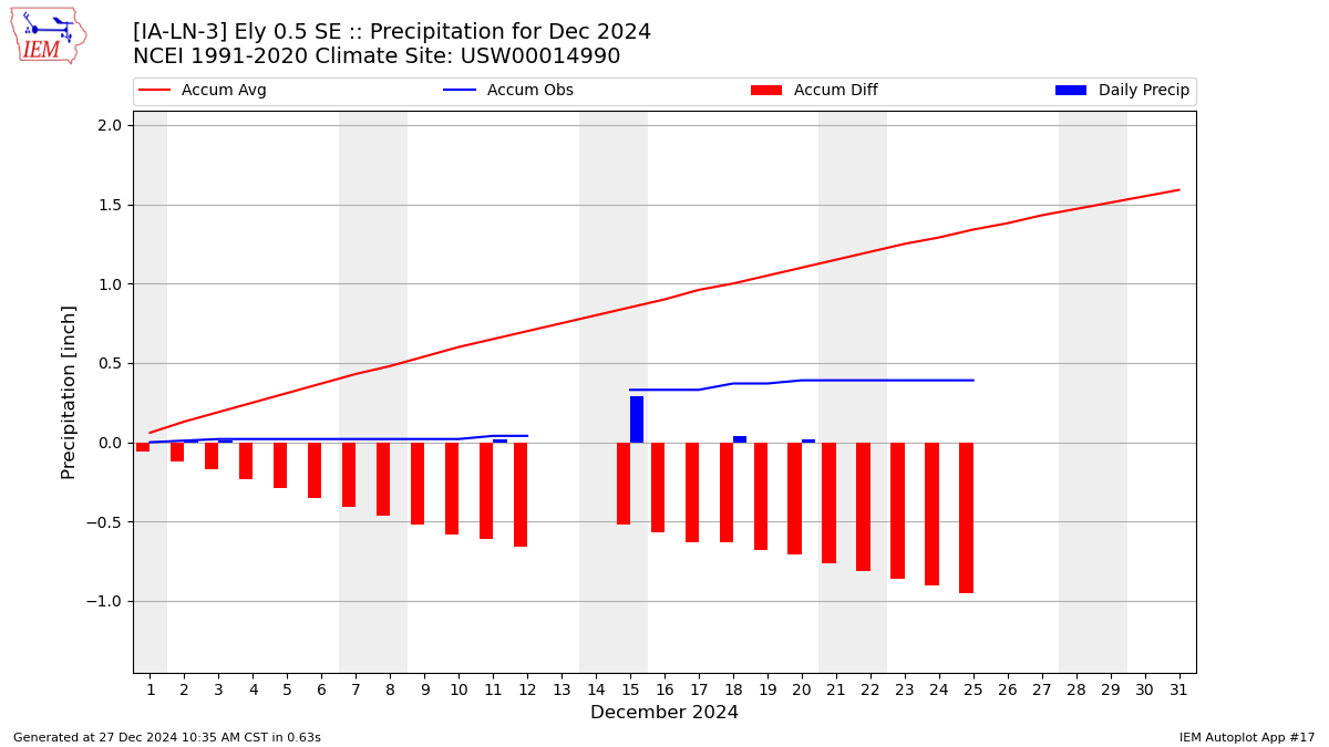 Monthly Plot