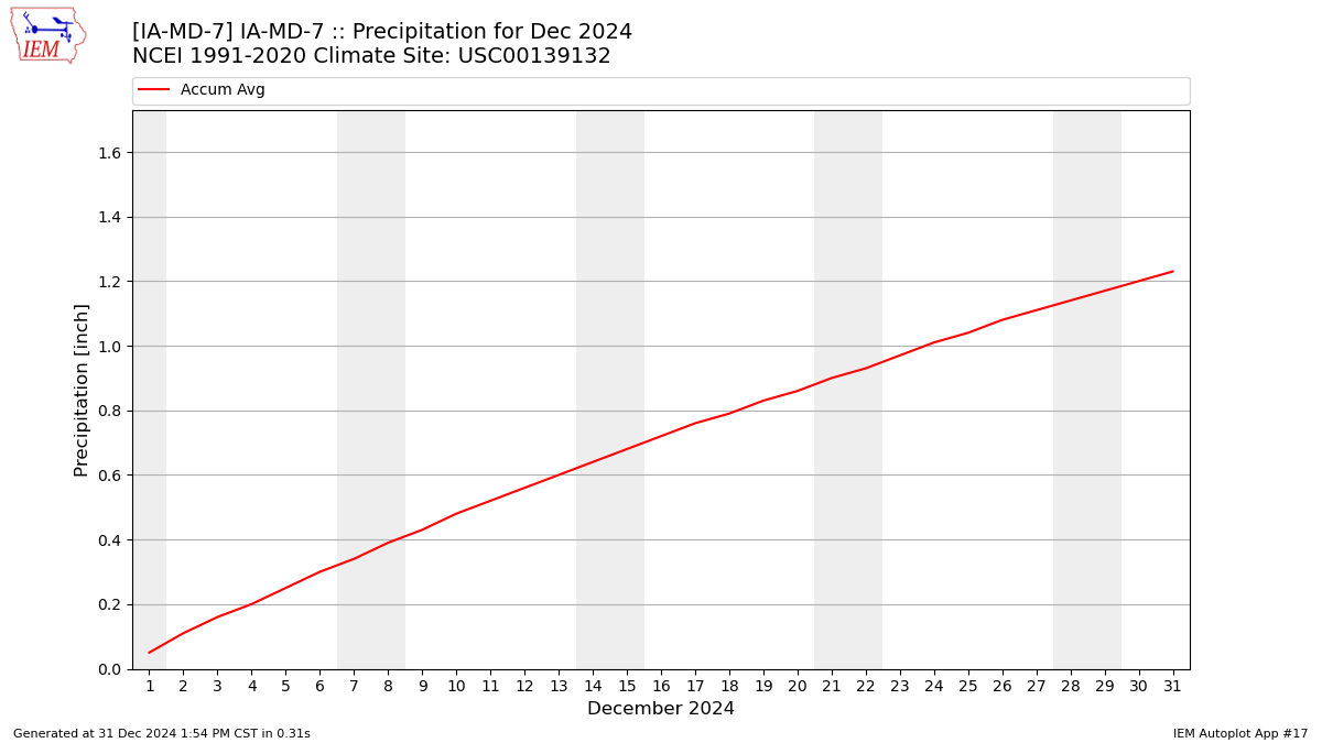 Monthly Plot