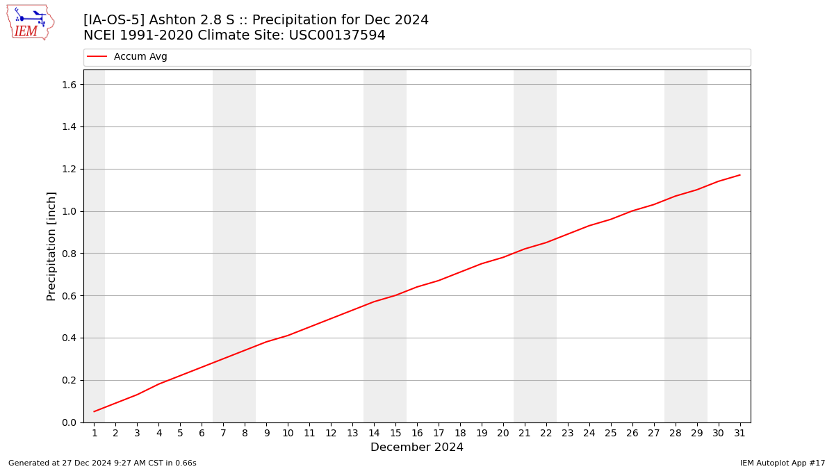 Monthly Plot