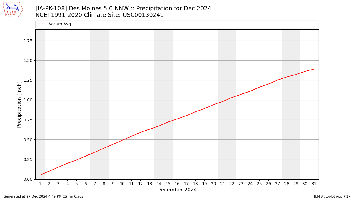 Monthly Plot