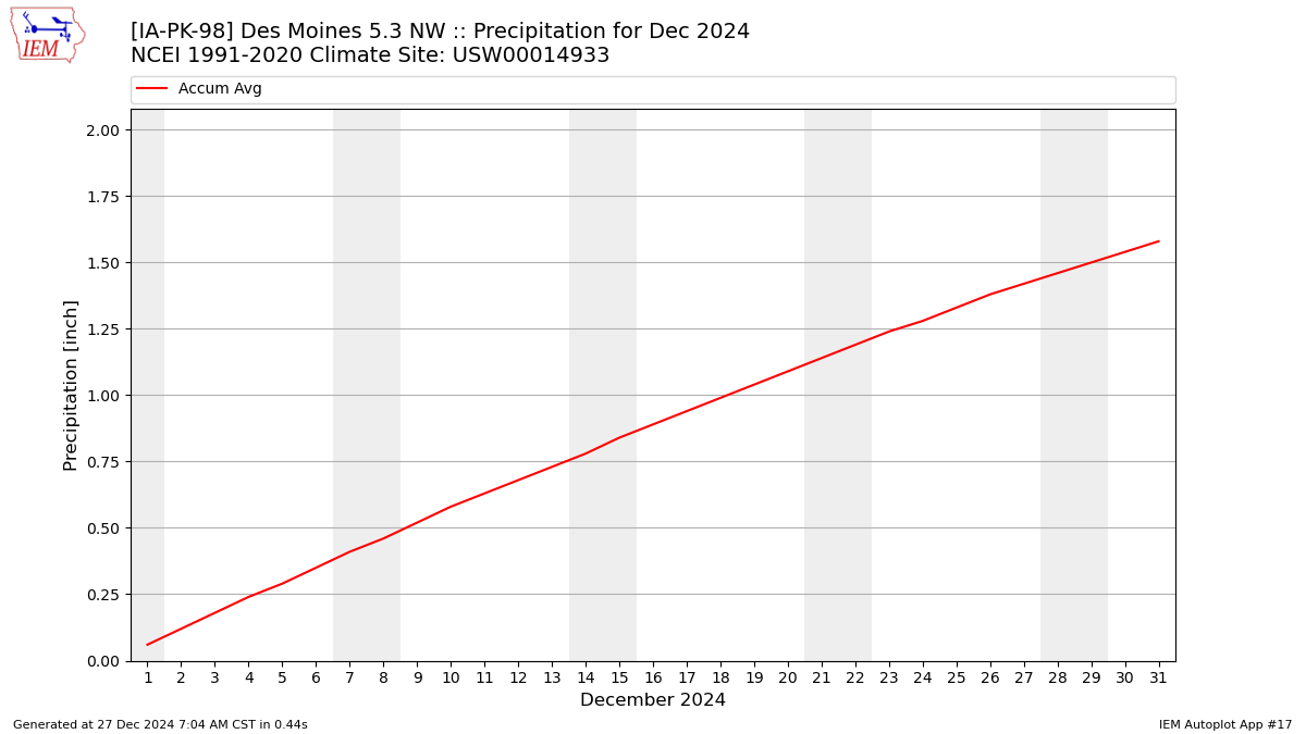 Monthly Plot