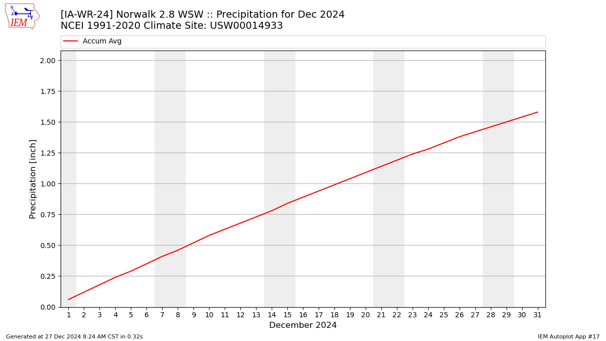 Monthly Plot