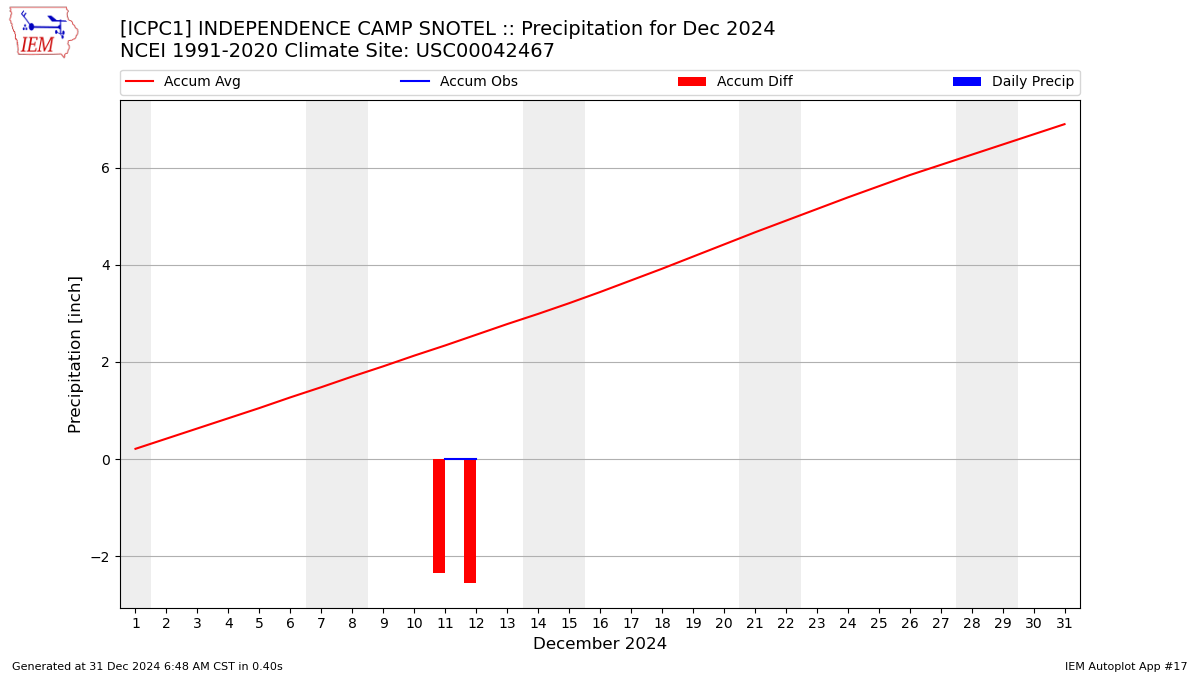 Monthly Plot