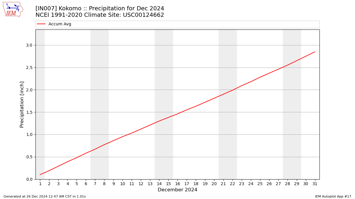 Monthly Plot