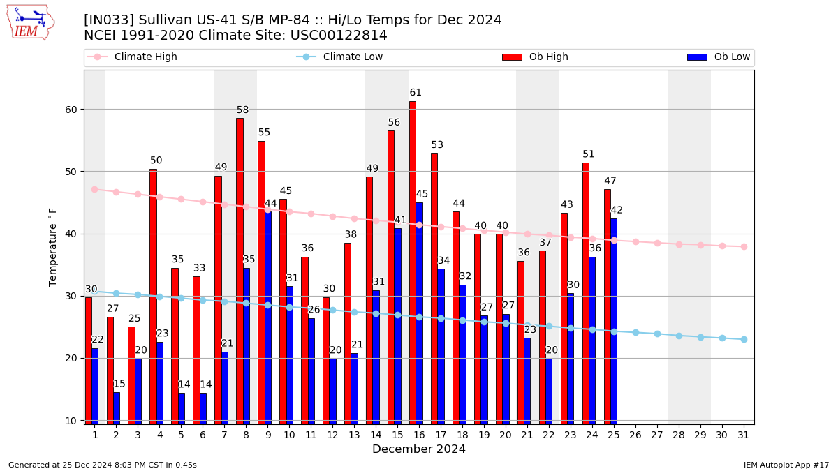 Monthly Plot