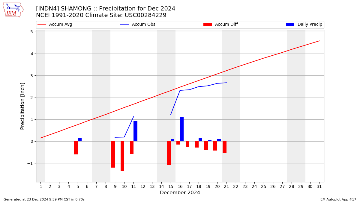 Monthly Plot