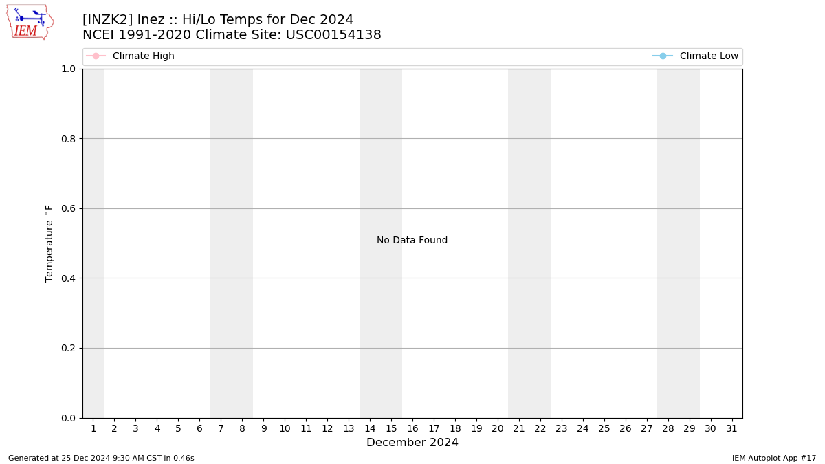 Monthly Plot