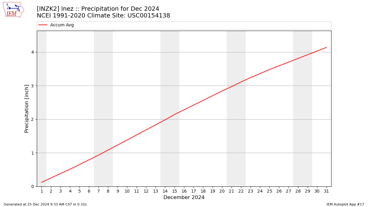 Monthly Plot