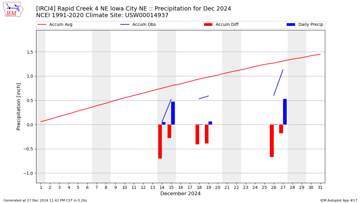 Monthly Plot