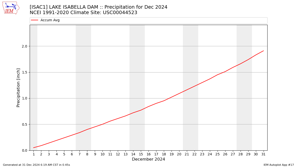 Monthly Plot