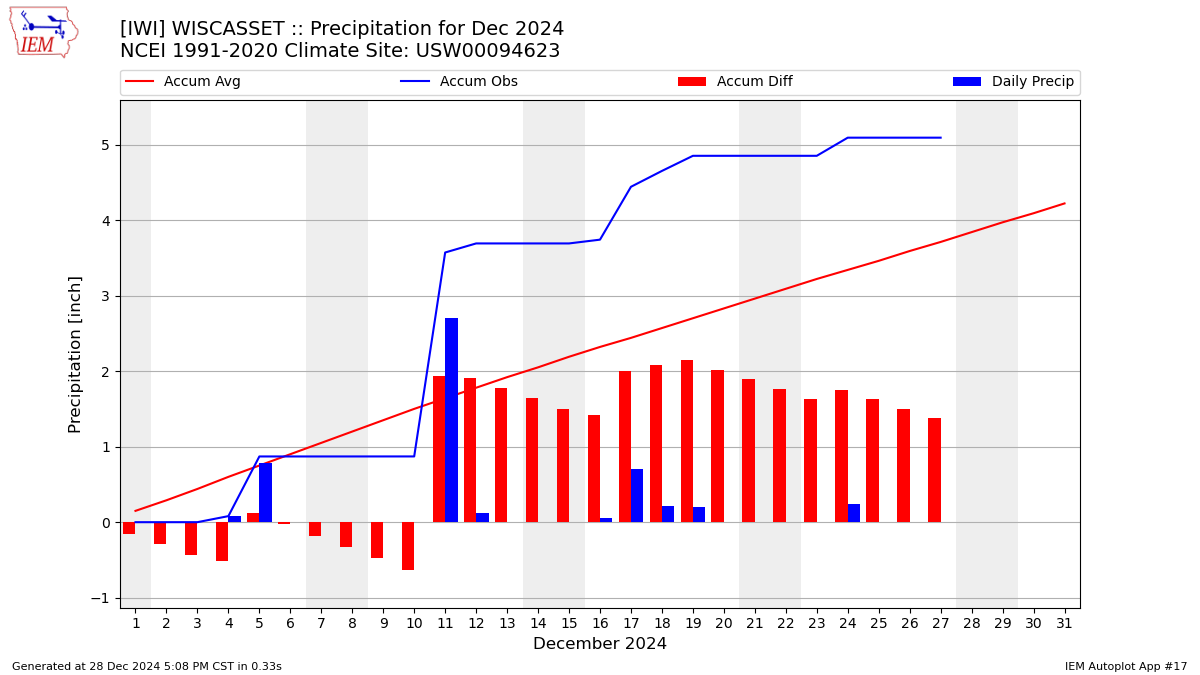 Monthly Plot