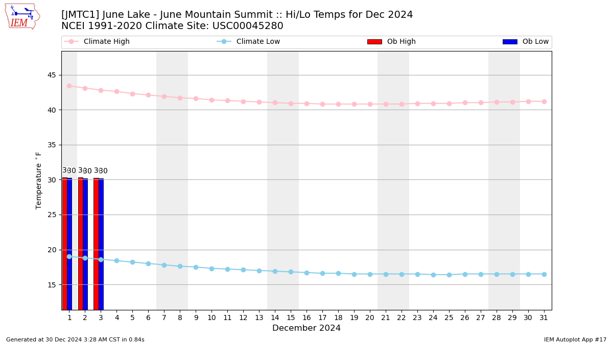 Monthly Plot