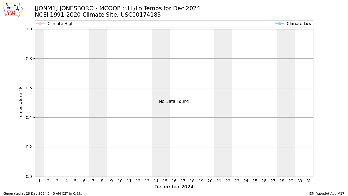 Monthly Plot