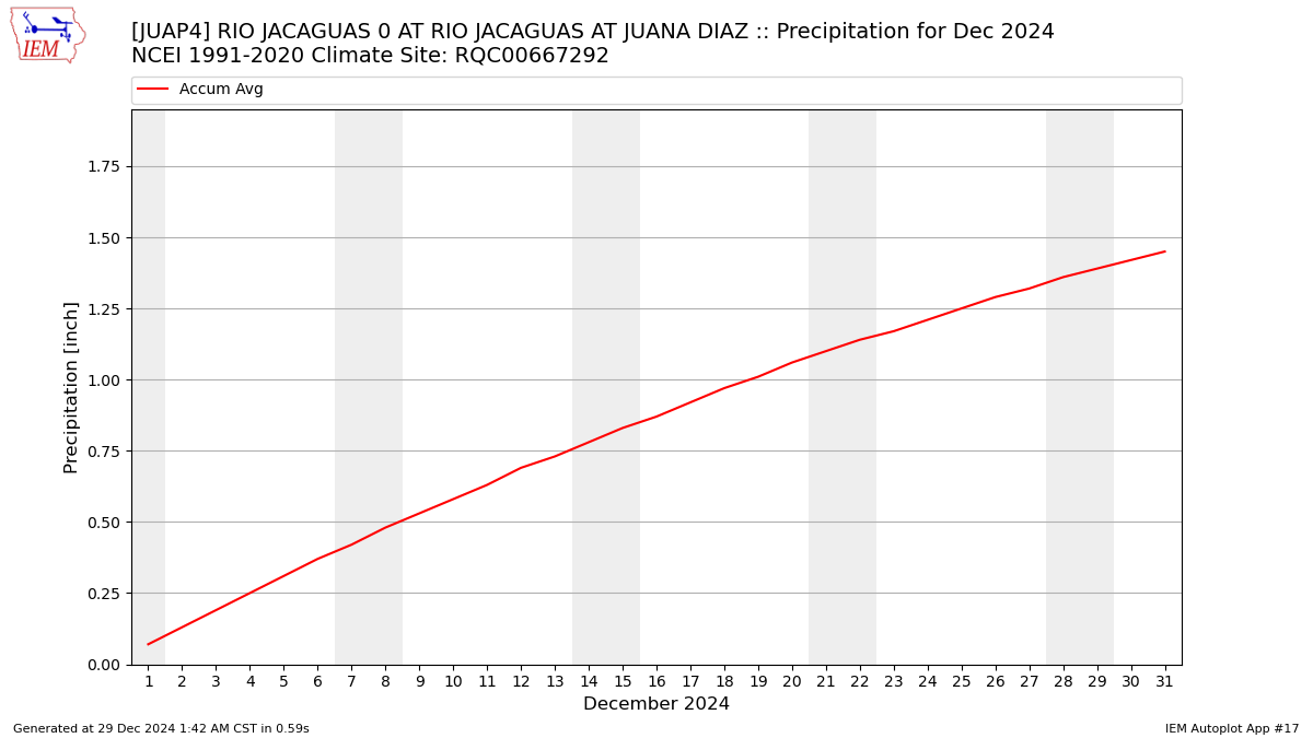 Monthly Plot