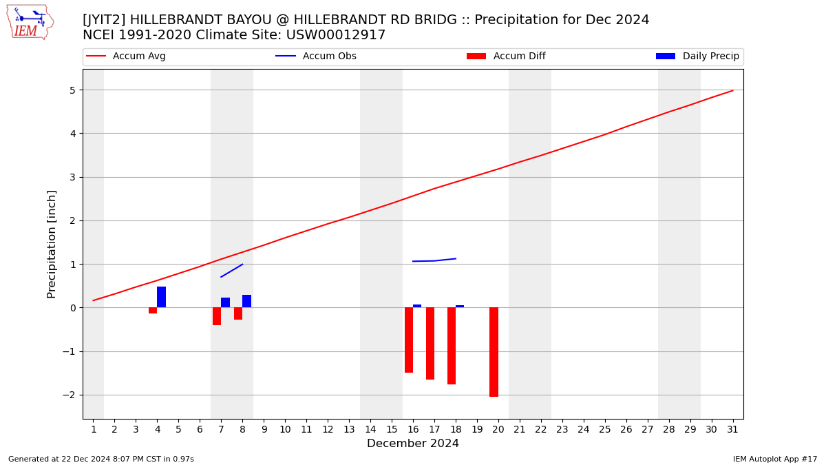 Monthly Plot