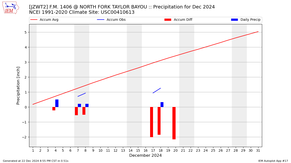 Monthly Plot