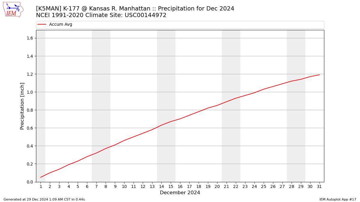 Monthly Plot