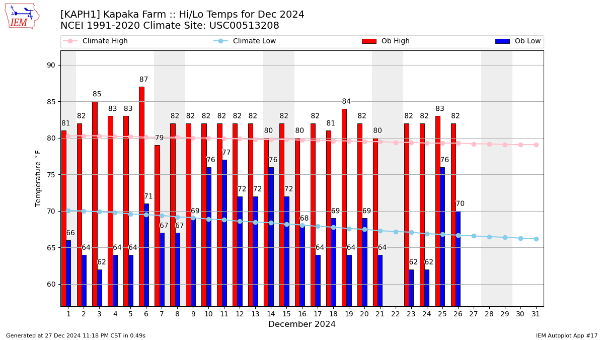 Monthly Plot