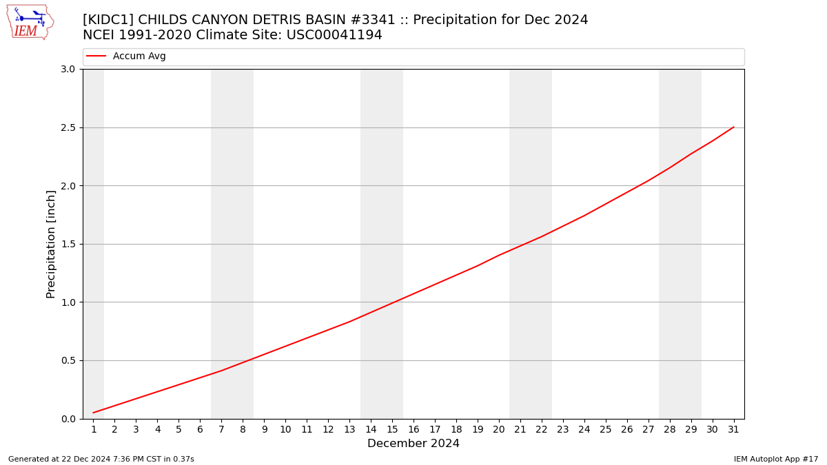 Monthly Plot