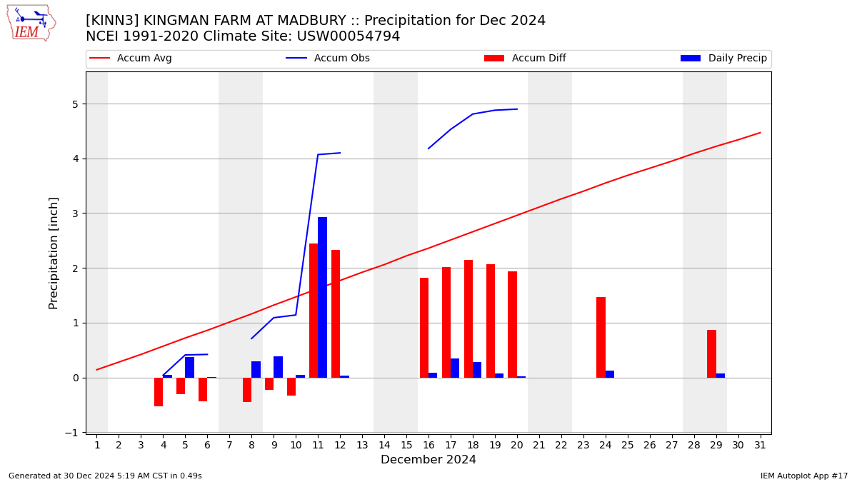 Monthly Plot