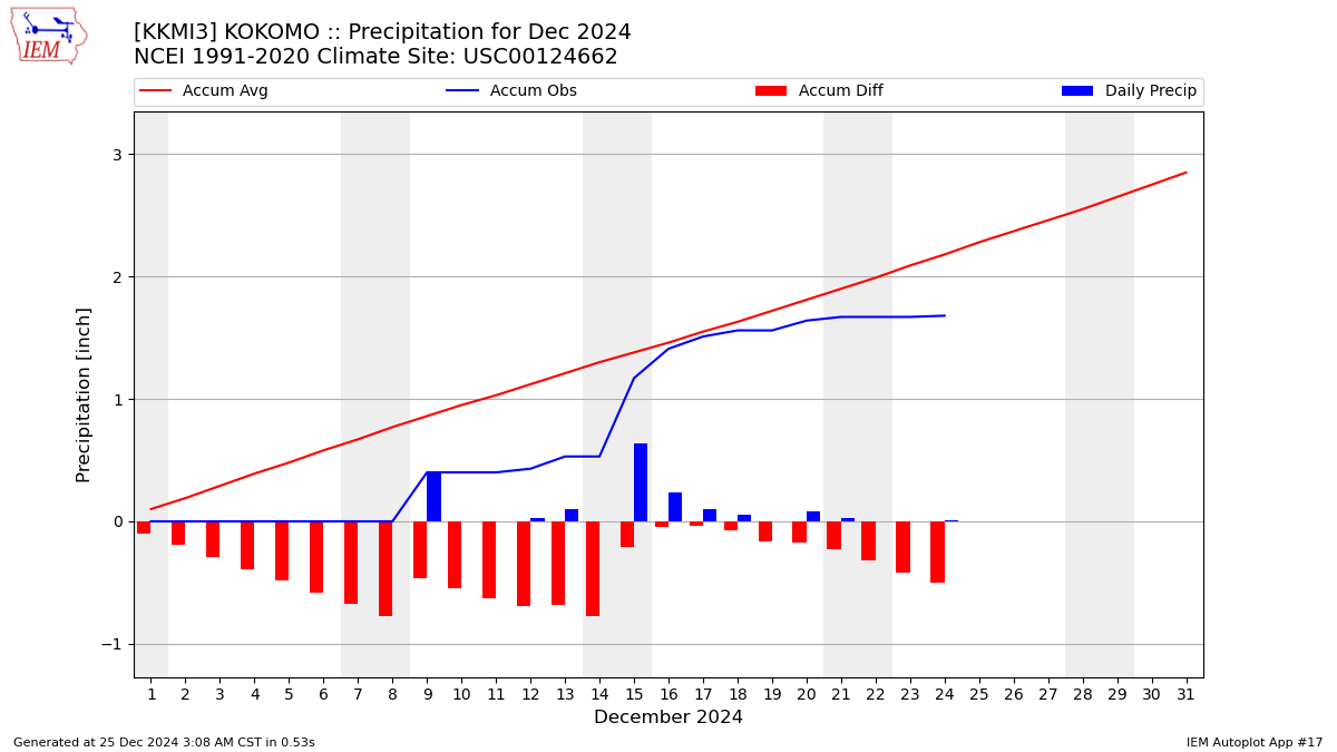 Monthly Plot