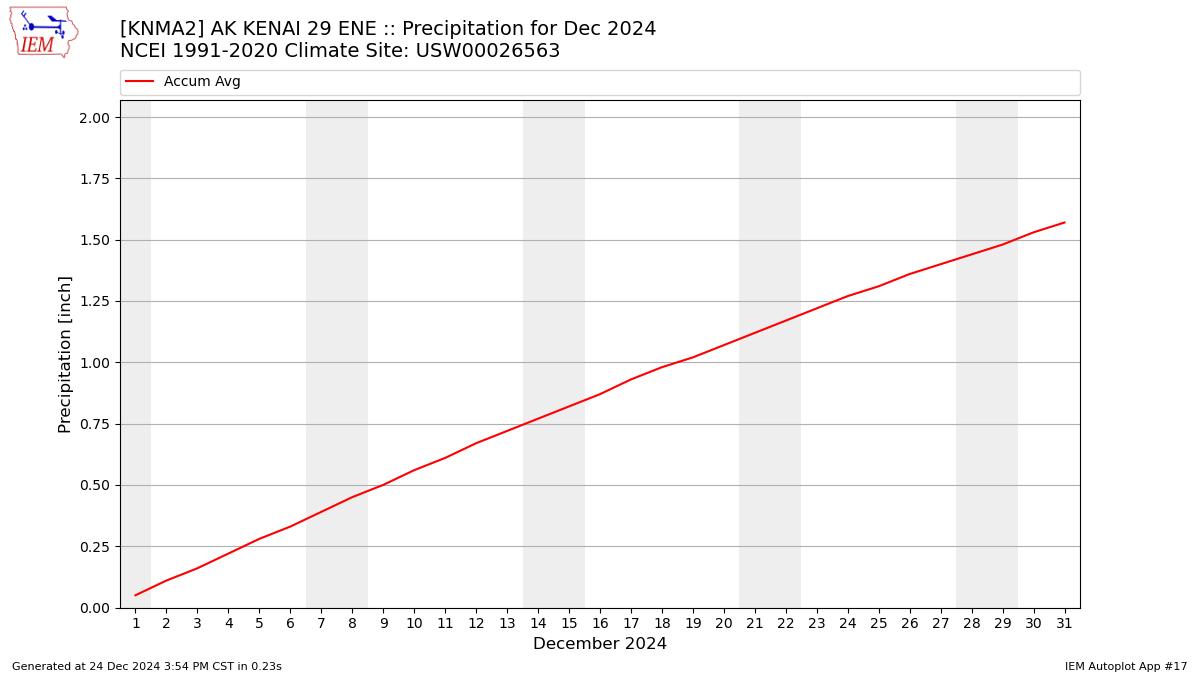 Monthly Plot