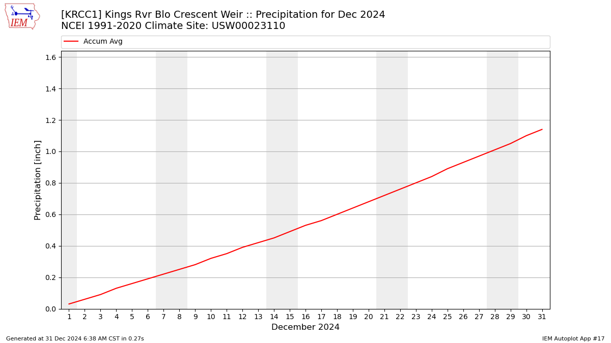 Monthly Plot