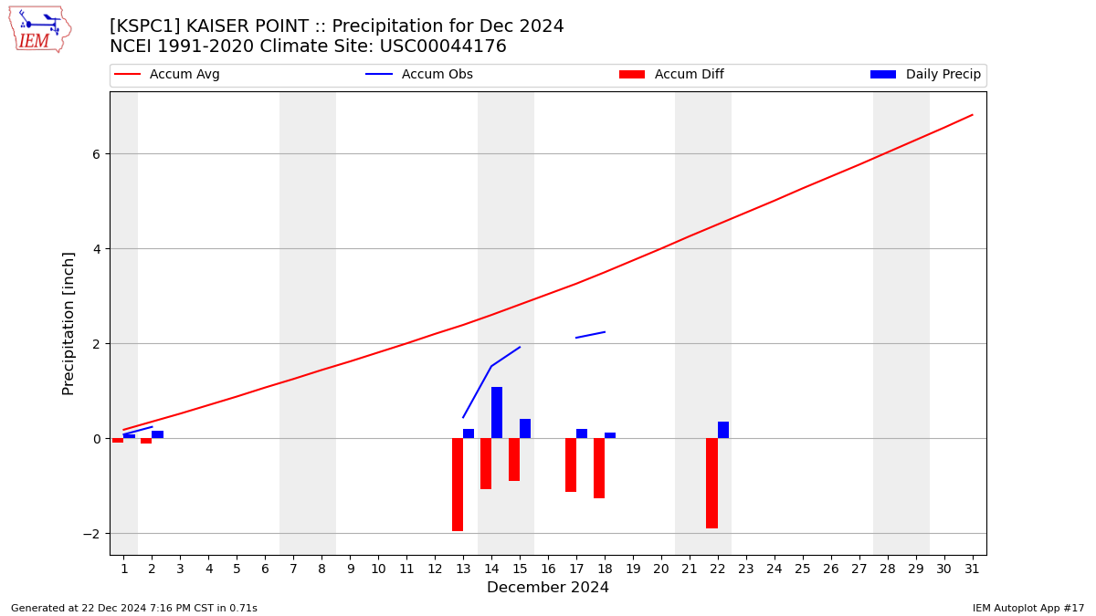 Monthly Plot