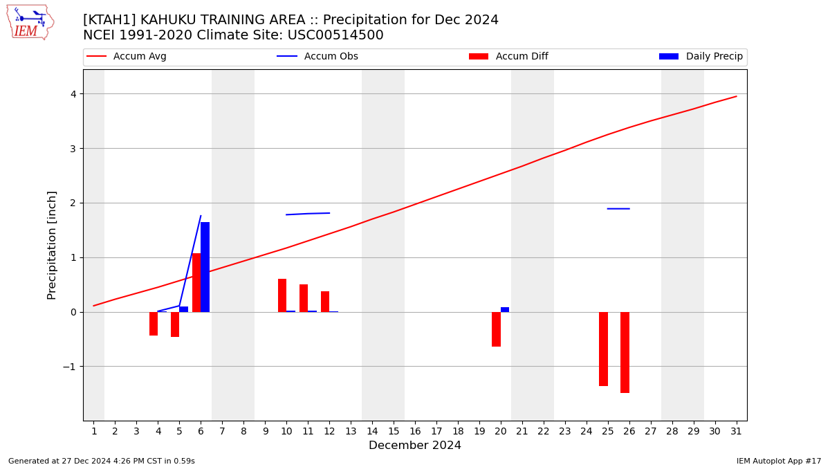 Monthly Plot