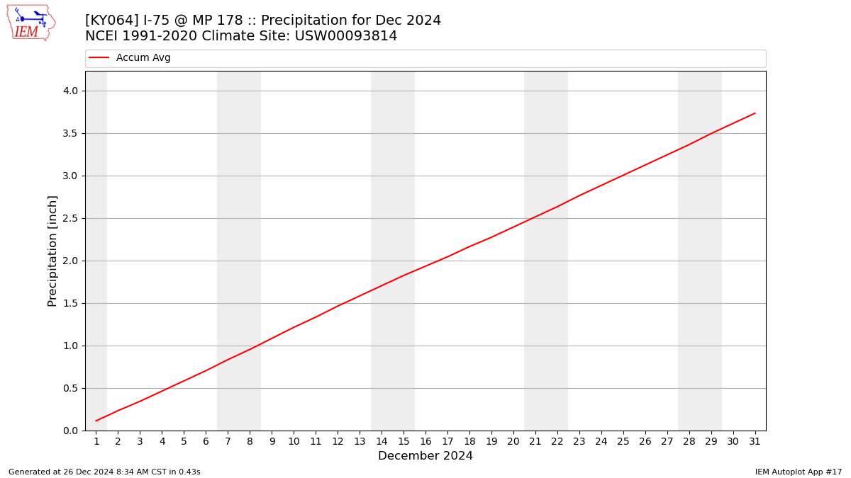 Monthly Plot