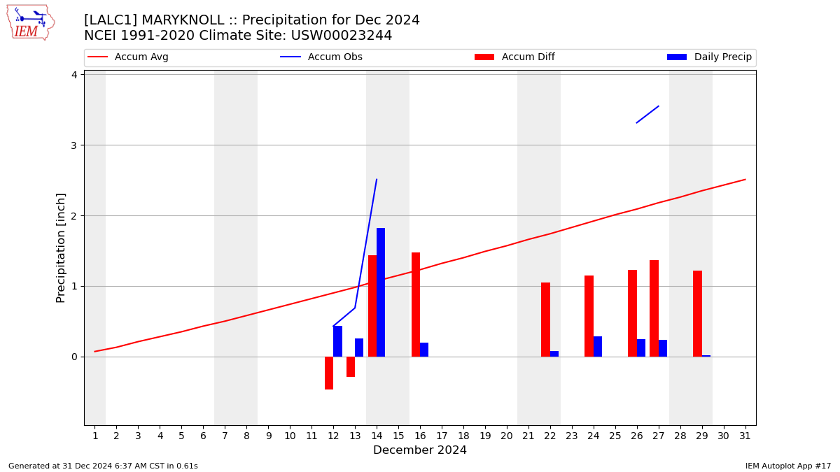 Monthly Plot