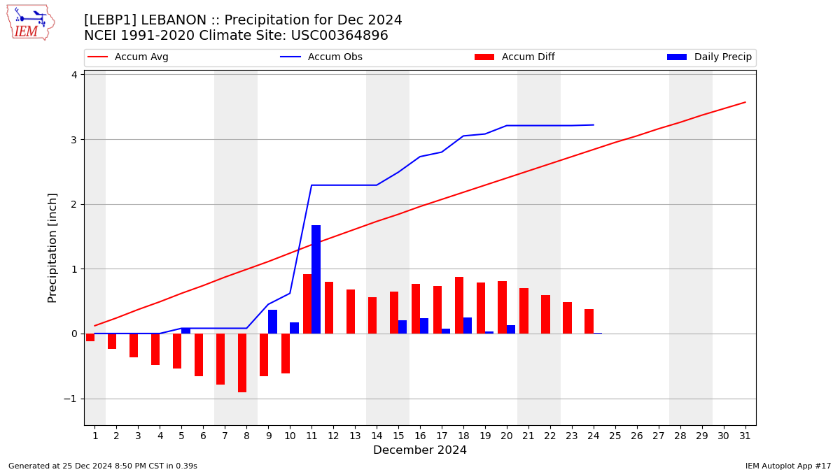 Monthly Plot